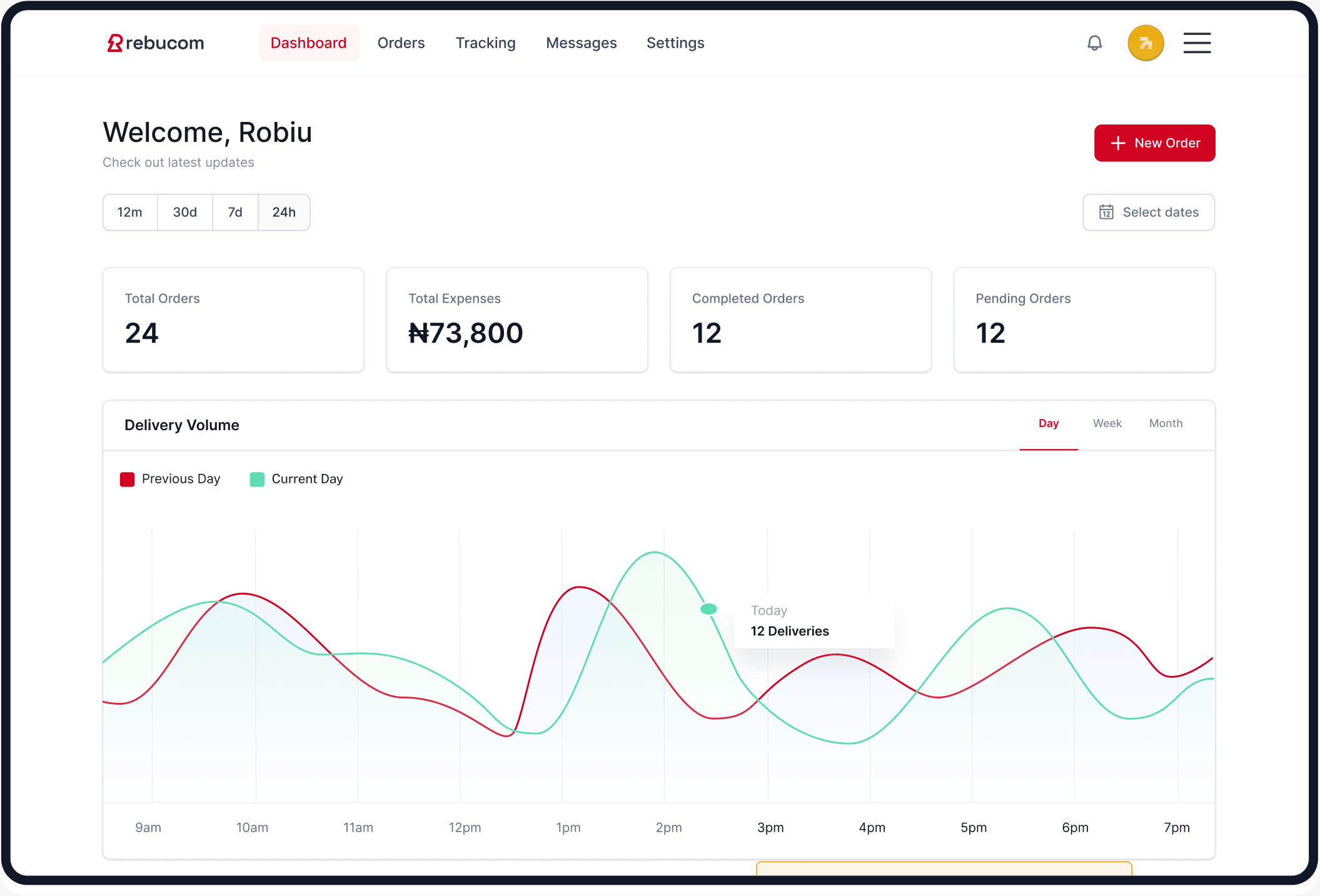 Rebucom business dashboard showing order totals, delivery expenses, and delivery volume